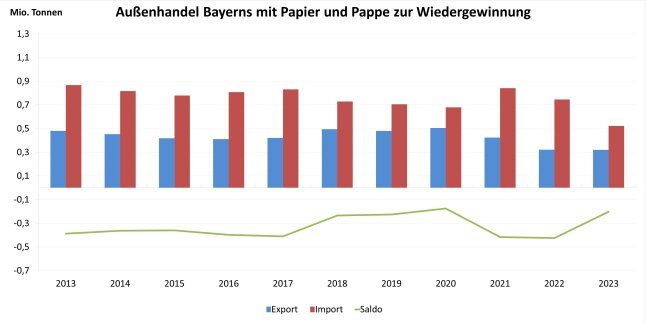 Säulendiagramm zeigt Entwicklung des Außenhandels Bayerns mit Altpapier 2013 – 2023