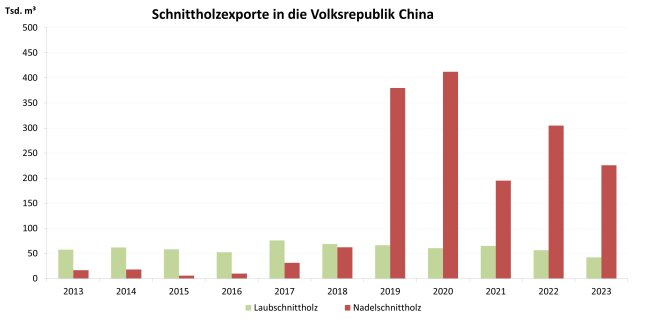 Säulendiagramm zeigt Entwicklung der Schnittholzexporte in die Volksrepublik China 2013 – 2023