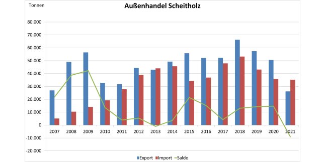 Säulendiagramm zeigt Entwicklung des Außenhandels mit Scheitholz 2007 - 2021