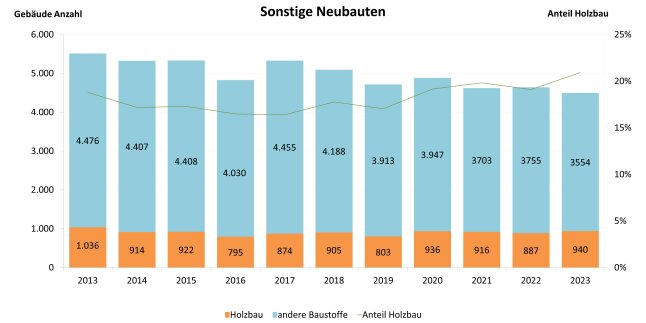 Säulendiagramm zeigt Entwicklung der Sonstigen Neubauten in Bayern von 2013 bis 2023