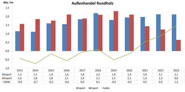 Balkendiagramm zeigt die Anzahl der Beschäftigten im verarbeitenden Gewerbe