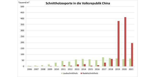 Säulendiagramm zeigt Entwicklung der Schnittholzexporte in die Volksrepublik China 2006 – 2021