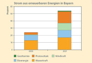 Das gestaffelte Säulendiagramm zeigt die Anteile erneuerbarer Energien ind Bayern auf.