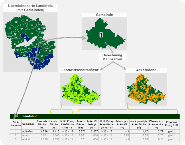 Links oben Übersichtskarte Landkreis Landshut, unterteilt in die zugehörigen Gemeinden. Diese sind nummeriert und farblich nach dem mittleren zu erwartenden Ertrag klassifiziert. Darstellung jeder Gemeinde nach berechneten Kennzahlen je Landwirtschaftsfläche und Ackerfläche. Unten Auszug einer Tabelle mit Werten und berechneten Ergebnissen. 