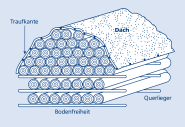 Grafische Darstellung eines Lagenpolters mit Querliegern, Dach und Traufkante
