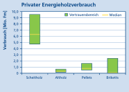 Die Grafik zeigt den privaten Energieholzverbrauch an Scheitholz, Altholz, Pellets und Briketts.