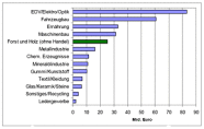 Umsätze der verarbeitenden Gewerbe in Bayern. Der Bereich Forst und Holz (ohne Handel) verzeichnet einen Umsatz von etwa 25 Milliarden Euro.