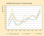 Die Grafik zeigt den Anteil der zufälligen Nutzung im Privatwald (orangene Kurve), im Körperschaftswald (blaue Kurve) und im Staatswald (gelbe Kurve) von 1999 bis 2007.
