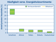 Die Grafik zeigt die Häufigkeit verwendeter Energieholzsortimente und deren Anteil in privaten Haushalten. 