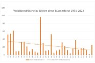 Balkendiagramm zeigt die Entwicklung der Waldbrandfläche in Bayern 1991-2022