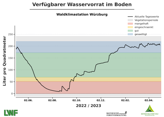 Grafik zeigt Verfügbaren Wasservorrat im Boden vom 01.05.2022 bis 01.05.2023 in Würzburg