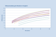 Grafik, die die Höhenentwicklung der Roteiche im Vergleich mit anderen Baumarten darstellt.
