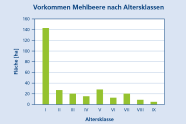 Säulendiagramm zeigt die Darstellung der Fläche in ha in Abhängigkeit der Altersklassen mit je 20 Jahren für die Mehlbeere.