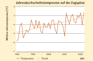 Liniendiagramm mit der Entwicklung der Jahresdurchschnittstemperatur auf der Zugspitze.