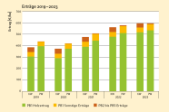 Säulendiagramm zeigt die Erträge ohne Förderung in den Jahren 2019 bis 2023 im Privat- und Körperschaftswald.