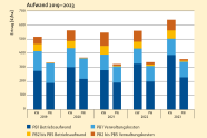 Säulendiagramm zeigt den Aufwand in den Jahren 2019 bis 2023 im Privat- und Körperschaftswald.