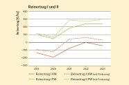 Grafik zeigt die Reinerträge mit und ohne Förderung in den Jahren 2019 bis 2023 im Privat- und Körperschaftswald.