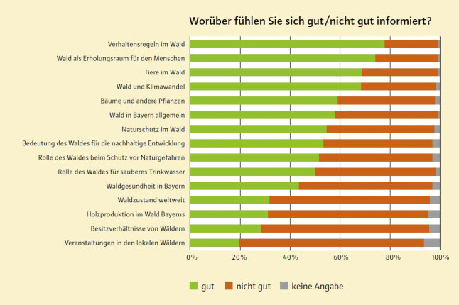 Umfrageergebnisse zur Informiertheit der Bevölkerung über den Wald