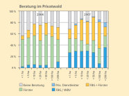 Die Grafik zeigt den Anteil verschiedener Arten forstlicher Beratung im Privatwald in den Jahren 2004 und 2007. Das Balkendiagramm zeigt graue, gelbe, hellblaue, dunkelblaue und grüne Balken. Grau steht für keine Beratung, gelb für FBG+Förster, hellblau für private Diensteister, dunkelblau für FBG/WBV und grün für Förster.