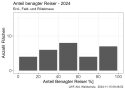 Anteil benagter Reiser 2024