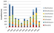 Die Grafik zeigt in bunten Balken die Fraßschäden ducrh Nagetiere von 1999 bis 2009. Die Regierungsbezirke sind dabei durch verschiedene Farben gekennzeichnet.