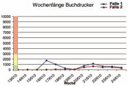 Liniendiagramm zum Borkenkäferflug an zwei Standorten. In der 15. und der 21. Kalenderwoche wurden erhöhte Fangzahlen gemessen.