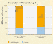 Der Anteil an nicht invasiven Neophyten ist höher, als der der invasien. Jedoch nimmt der Teil invasiver Arten zu, wenn anthropogene Störstellen vorkommen.
