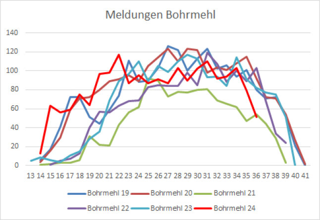 Zeitschiene zeigt die Meldung von Bohrmehl im direkten Umkreis der Monitoring-Fallen