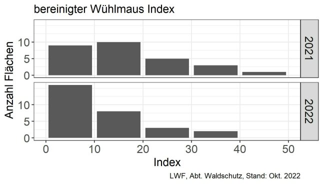 Säulendiagramm zeigt Häufigkeitsverteilung des bereinigten Wühlmaus-Index je Monitoringflächen in den Jahren 2021 und 2022