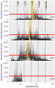 Vier Grafiken vergleichen die Fangzahlen 2015 bis zur aktuellen Kalenderwoche. 
