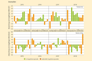 Gelber Hintergrund mit doppelter Zeitskala von 2015 bis 2018; darin viele Balken in orange und grün