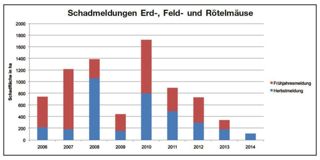 Balkendiagramm zu den Schadmeldungen für Erd-Feld-Rötelmäuse von 2006-2014. Auf der x-Achse sind die Jahre, auf der y-Achse die Summe der Schadflächen für Bayern in Hektar (ha) angegeben. Der rote Teil der Meldungen (der Balken) sind die Frühjahrsmeldungen, der blaue Teil sind die Herbstmeldungen.Von 2006 bis 2008 stieg die Fläche auf 1.400 ha, fiel 2009 auf 400 ha, stieg 2010 auf 1.700 ha und sank seitdem bis auf 100 ha 2014.