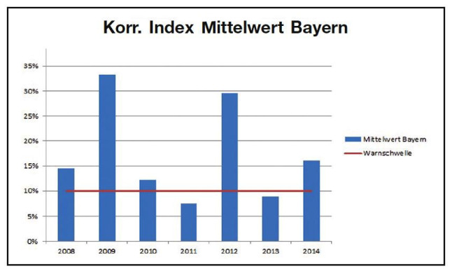 Balkendiagramm zum korrigierten Index Mittelwert des Mäusemonitorings 2014 in Bayern. Die x-Achse zeigt die Jahre 2008 bis 2014 mit je einem Balken, die y-Achse den Korrigierten Fangindex in Prozent an. Eine waagerecht verlaufende rote Linie markiert den kritischen Index. In den Jahren 2008, 2009 (deutlich), 2012 (deutlich) und 2014 waren die Werte jeweils deutlich über der Warnschwelle, in den Jahren 2011 und 2013 darunter.