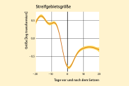 Grafische Darstellung der Veränderung der Streifgebietsgrößen.