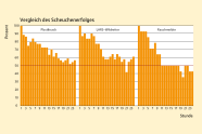 Grafische Darstellung Vergleich des Scheuchenerfolgs zwischen den Versuchsmethoden