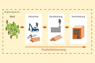 Die Grafik zeigt die Veranschaulichung der Definition eines regionalen Holzprodukts im Projekt CarboRegio