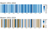Grafik zeigt die Jährliche Niederschlagsstreifen für Bayern von 1931-2024.