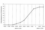 Liniediagramm: Die Hainbuchenpollenfunde haben zwischen 3000 v. Chr. bis kurz vor dem Jahre 0 die größe Zunahme. Weitere Erläuterungen im Text.